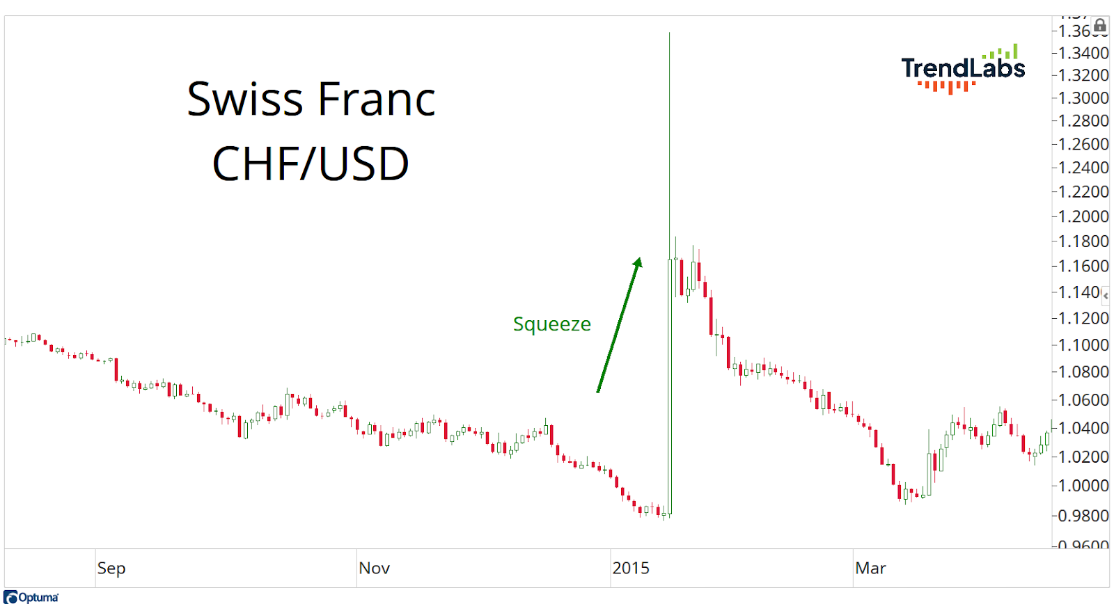 Line chart showing Swiss Franc CHF/USD exchange rate from Sep 2014 to Mar 2015. A sharp spike labeled 'Squeeze' occurs in Jan 2015, followed by decline.