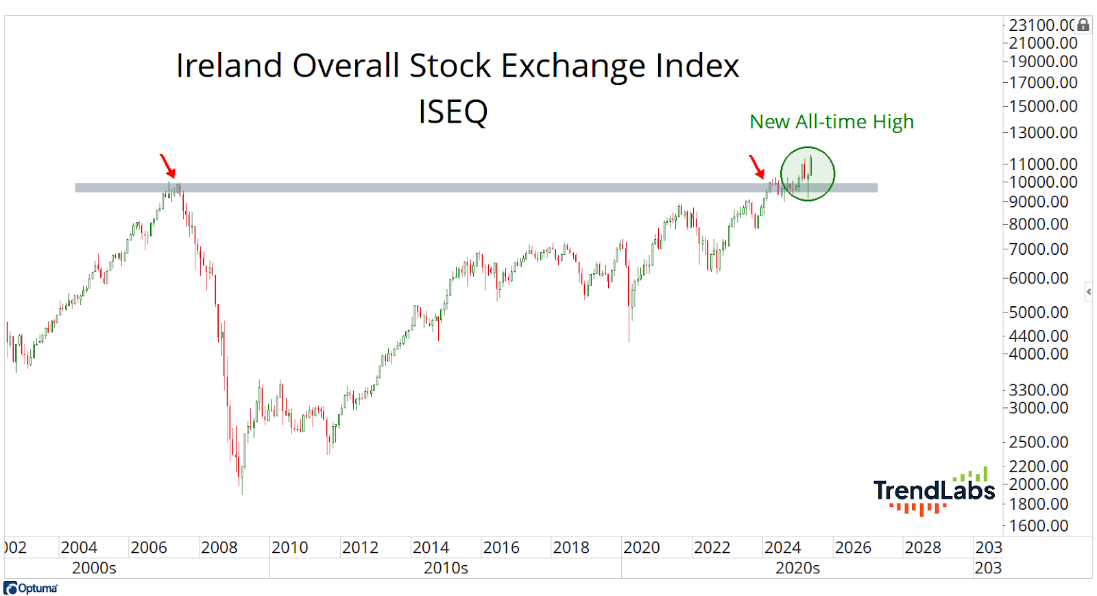 Line chart of Ireland Overall Stock Exchange Index (ISEQ) shows a new all-time high in 2025. The trend rises sharply past the previous 2007 peak.