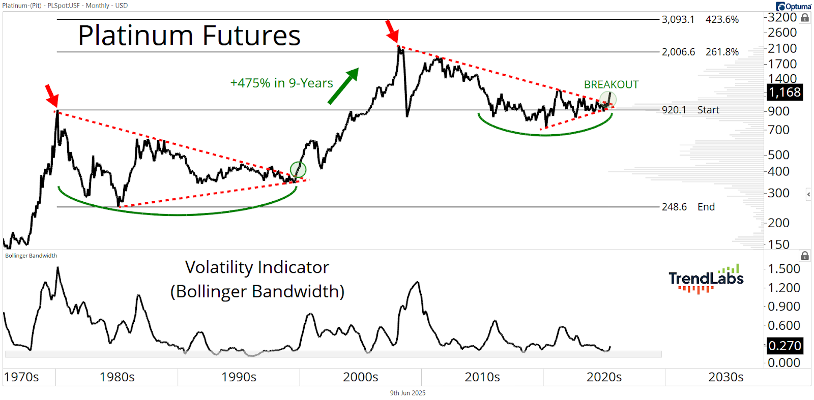 Chart of Platinum Futures showing price trend from 1970s to 2030s with two red arrows and green breakout highlight. Includes volatility indicator graph.