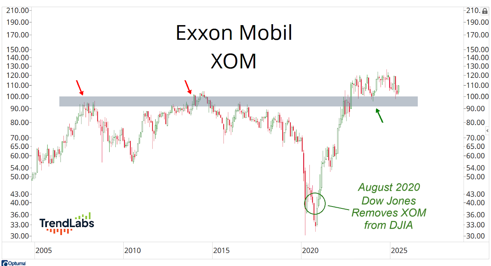 Line chart showing Exxon Mobil (XOM) stock price trends from 2005 to 2025, highlighting key price levels and the DJIA removal in 2020.