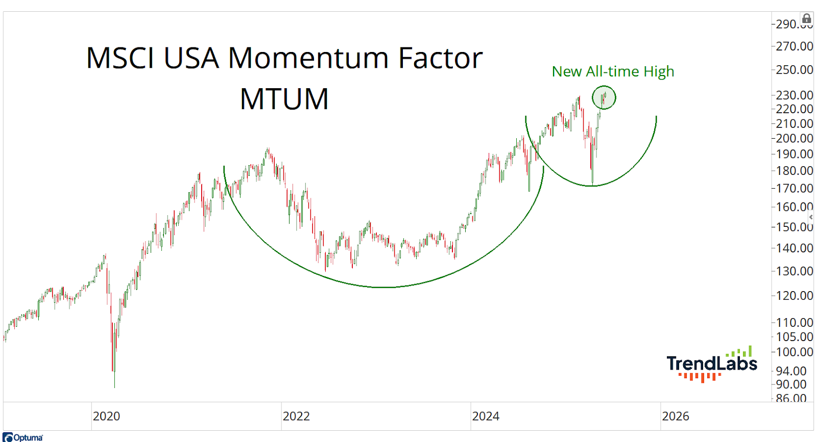 Line graph titled "MSCI USA Momentum Factor MTUM," showing a rising trend with a cup pattern and new all-time high marked from 2020 to 2026.