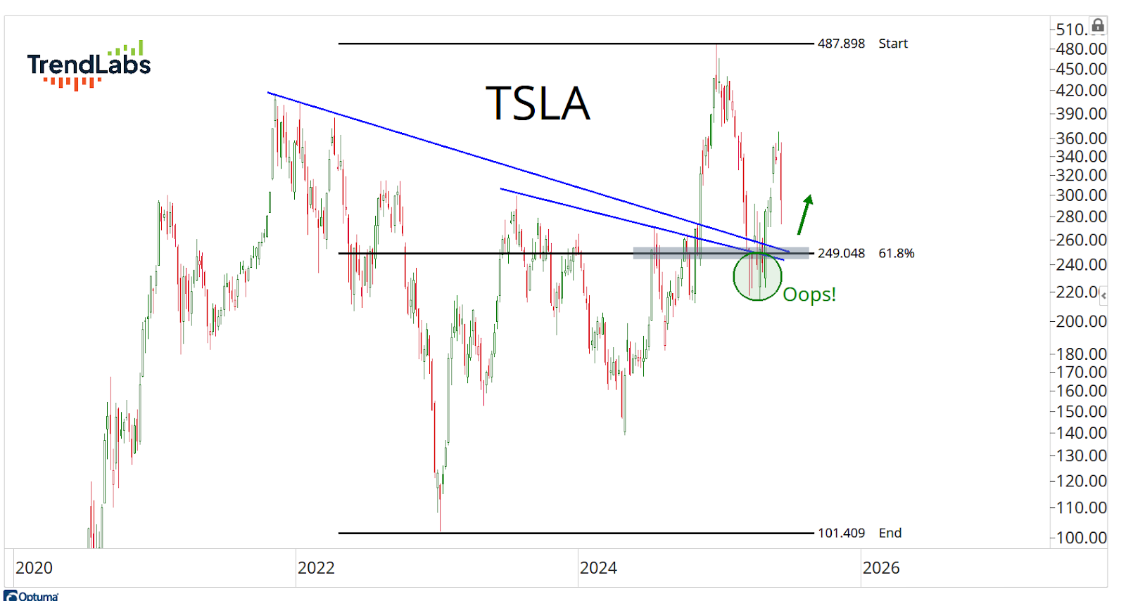 "TSLA stock chart from 2020 to 2026, featuring a downward trendline intersecting price movement. Highlighted 'Oops!' circle at $249.048, with an upward arrow indicating potential rise.