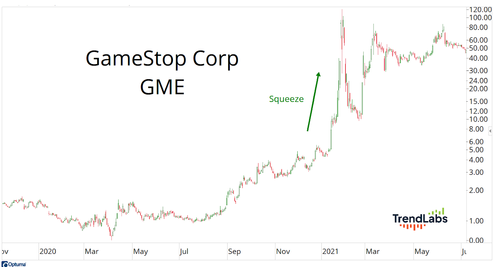 Line chart of GameStop Corp stock (GME) from 2019 to 2021, highlighting a sharp rise labeled "Squeeze" in late 2020, showing volatile trading.