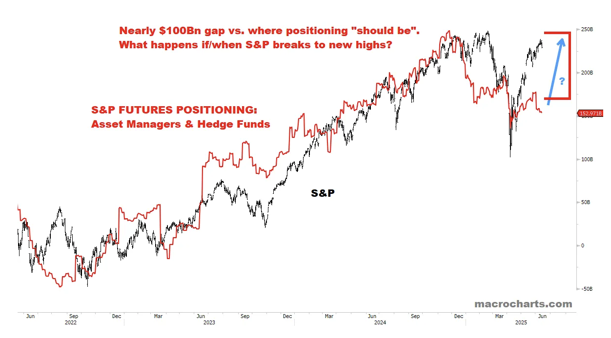 S&P futures positioning chart showing a $100B gap between actual and expected values, forecasting potential market impact.