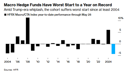 Bar chart showing annual performance of the HFRX Macro/CTA Index from 2004 to 2024. Significant drop in 2024, with previous fluctuations.