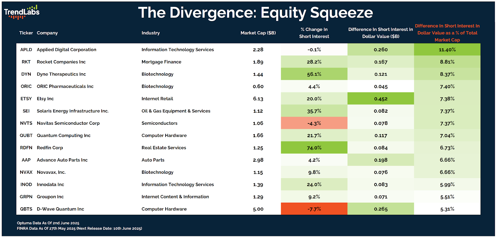 Infographic titled 'The Divergence: Equity Squeeze' lists 14 companies with industries, market cap, percent change in short interest, and differences in short interest as dollar value and percentage of market cap. Color-coded in green and red, it highlights key financial data as of June 2023.