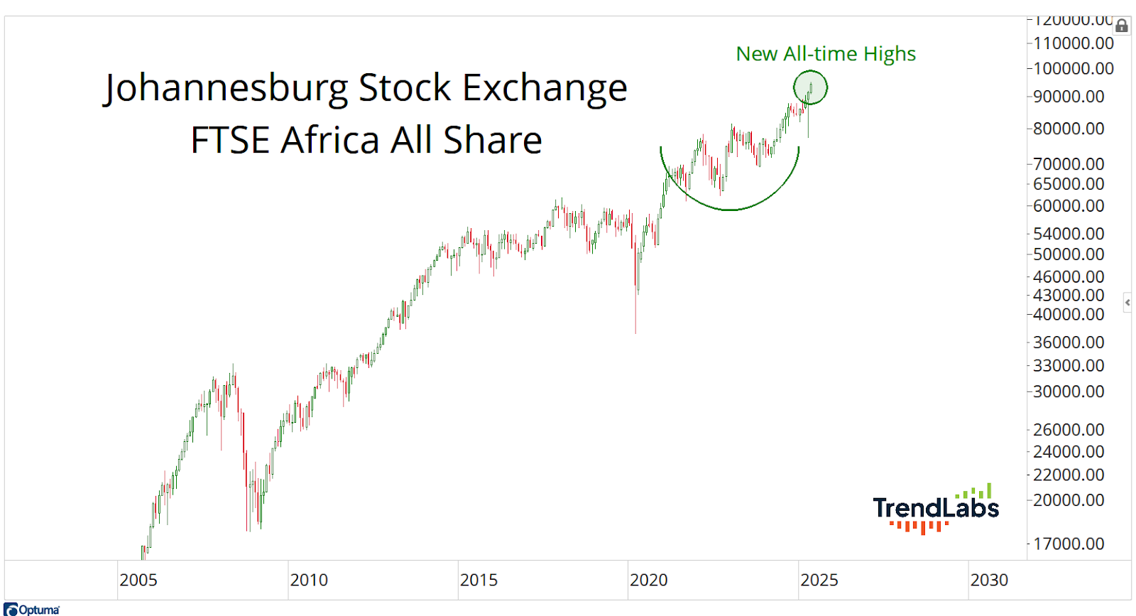 Line graph of Johannesburg Stock Exchange FTSE Africa All Share from 2005 to 2025, peaking at a new all-time high in 2025.
