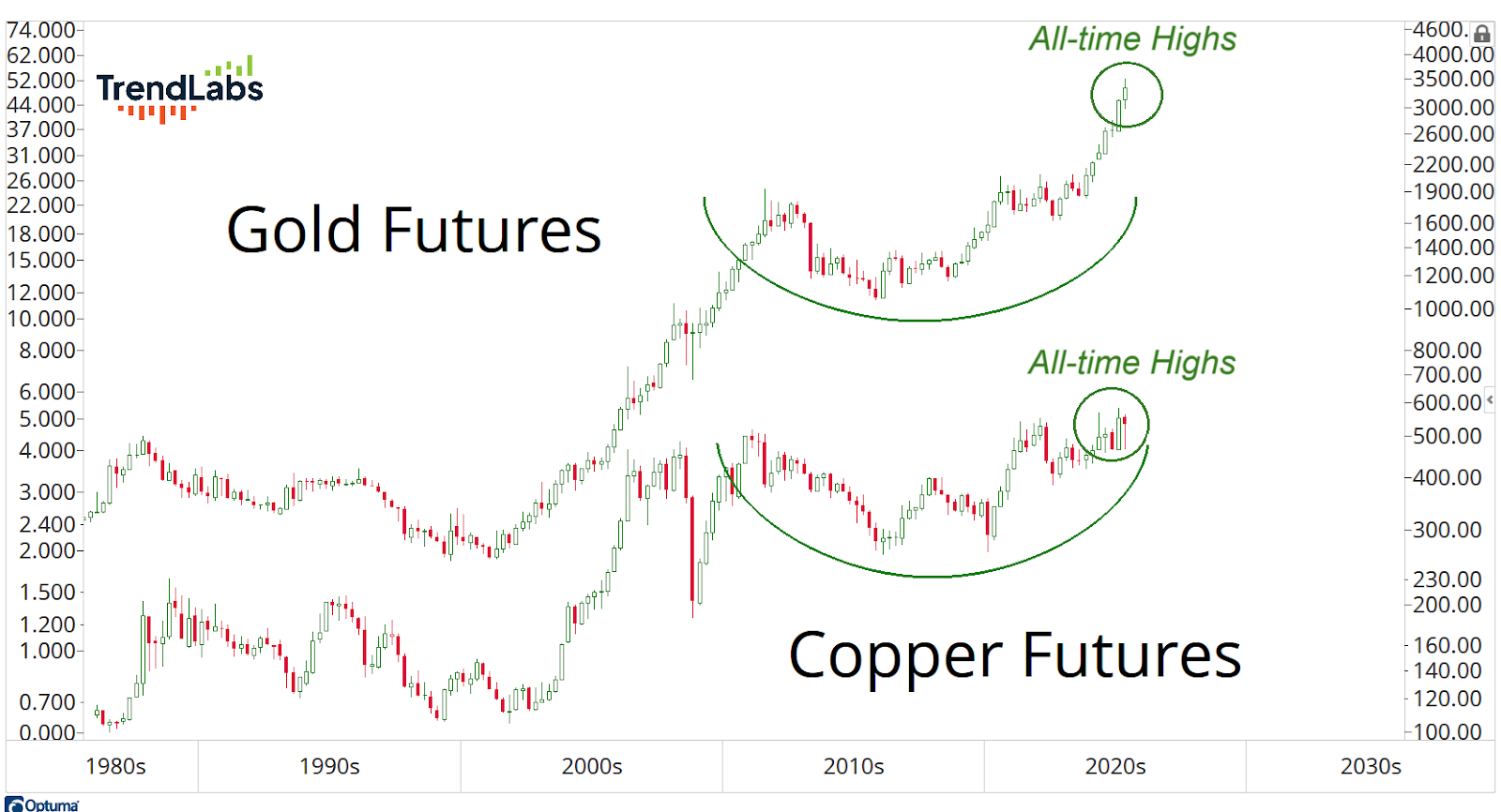A comparative line chart displaying Gold and Copper futures from the 1980s to 2030s, highlighting their all-time high points.