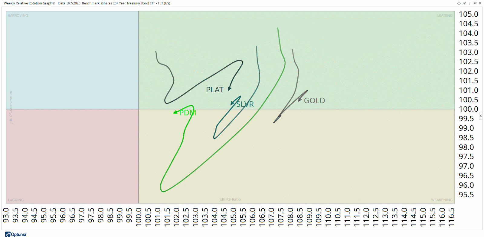 A relative rotation graph displaying the performance of various assets, including gold, silver, and platinum, categorized by momentum.