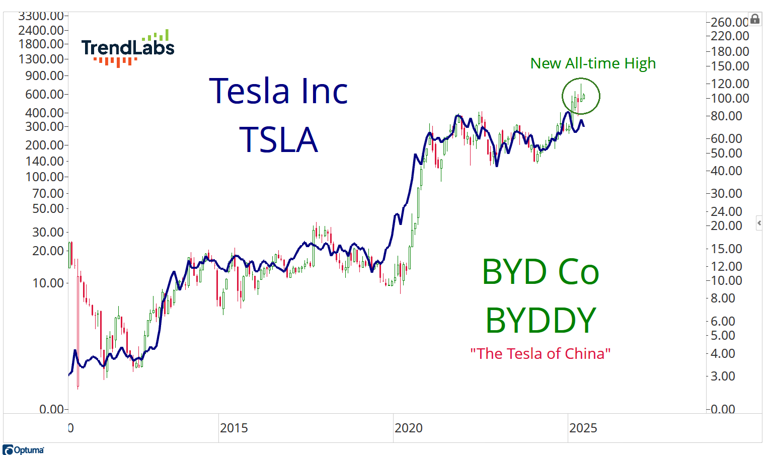 Line chart comparing Tesla (TSLA) and BYD Co (BYDDY) stocks from 2010 to 2025. Tesla shows a steep rise; BYD reaches a new all-time high near 2025.