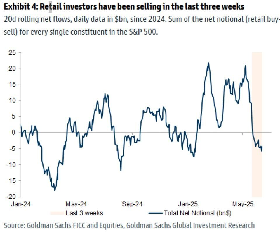 A chart showing retail investors' selling patterns during the previous three weeks.