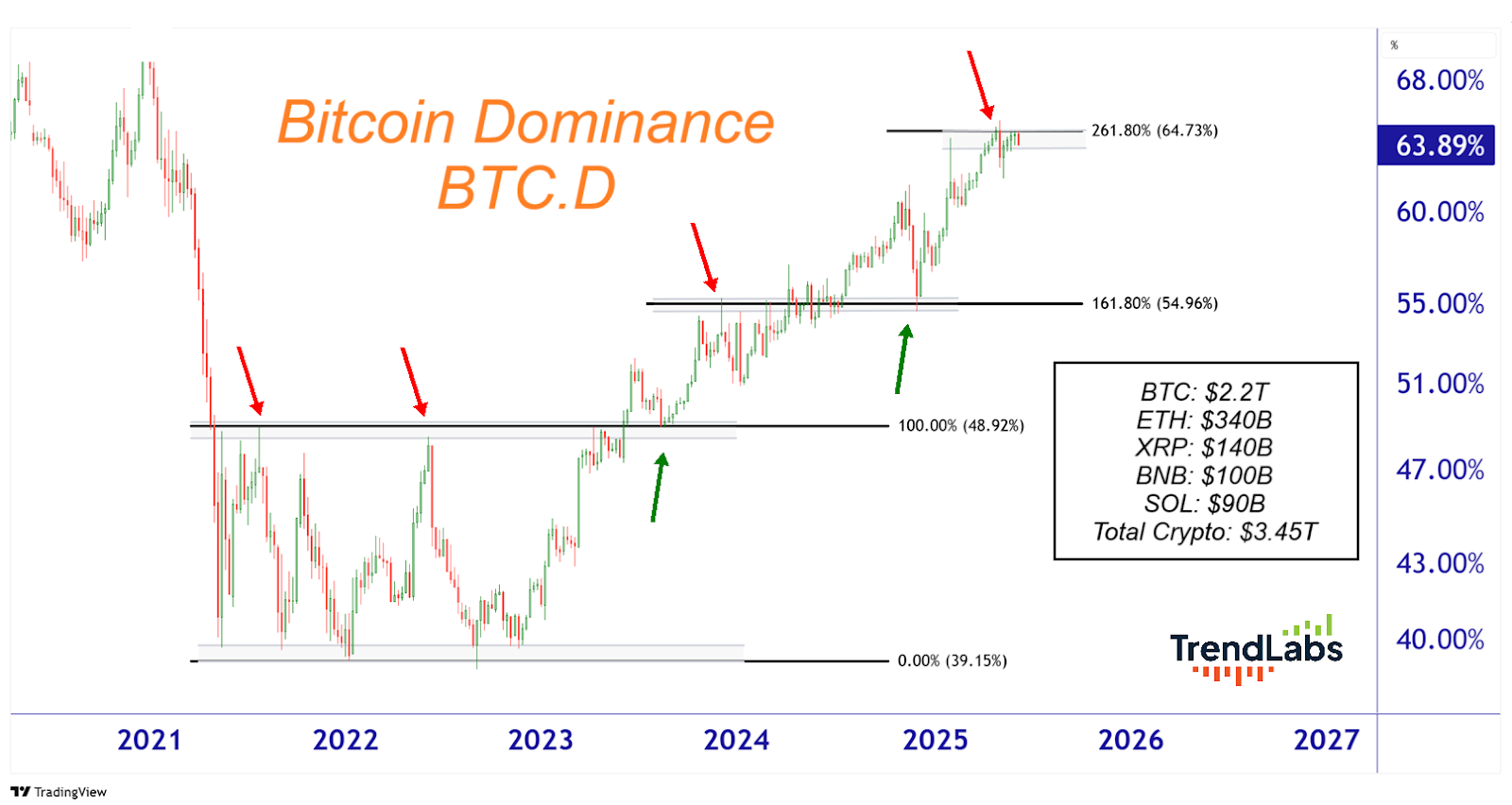 Chart illustrating Bitcoin dominance over time, with key resistance levels and market capitalization for major cryptocurrencies.