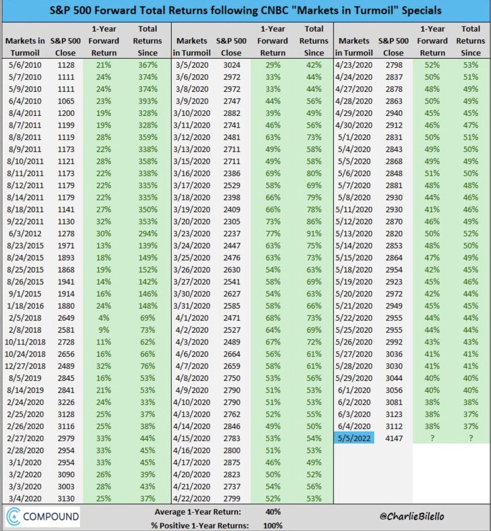 Table showing S&P 500 returns after CNBC's "Markets in Turmoil" shows. Data includes dates, S&P 500 closes, and forward returns. Green highlights positive returns, indicating growth trends.