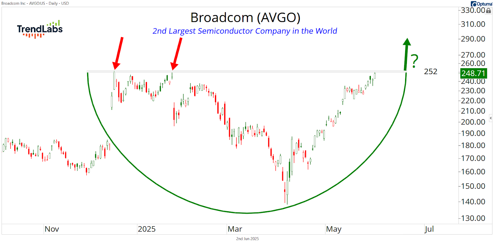 Chart of Broadcom stock (AVGO) showing a cup-shaped pattern from November to May, ending at $260.71. Red arrows mark resistance. Text highlights Broadcom as the second-largest semiconductor company.