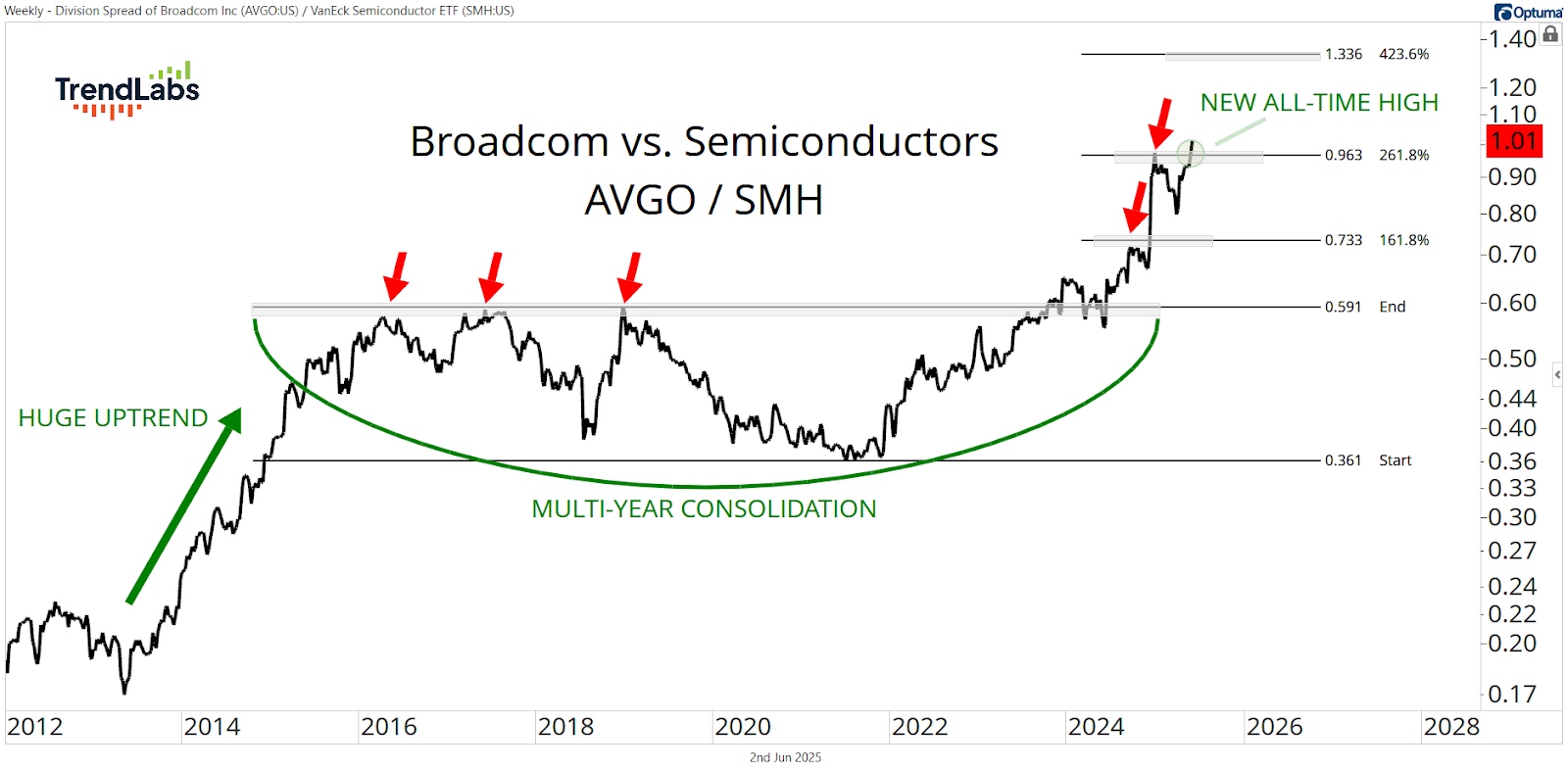 Line chart titled 'Broadcom vs. Semiconductors AVGO/SMH' showing a price ratio from 2012 to 2026. Features a massive uptrend from 2012, multi-year consolidation, and a new all-time high in 2025. Red arrows indicate key resistance points. Labeled trend lines and Fibonacci levels are present. Chart suggests growth and volatility.