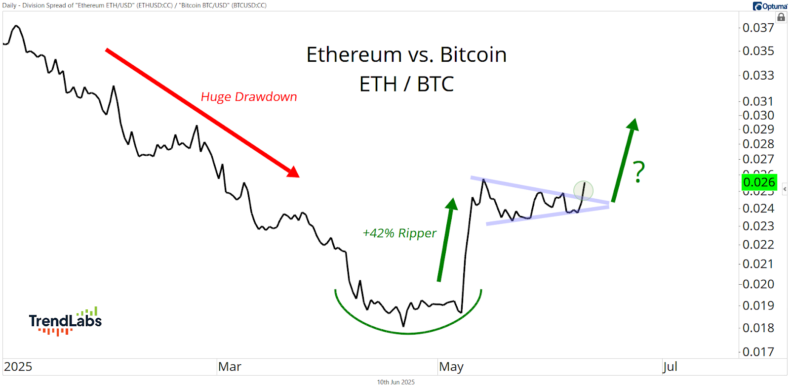 Graph comparing Ethereum to Bitcoin (ETH/BTC) showing a significant drop, recovery phase, and potential upward trend.
