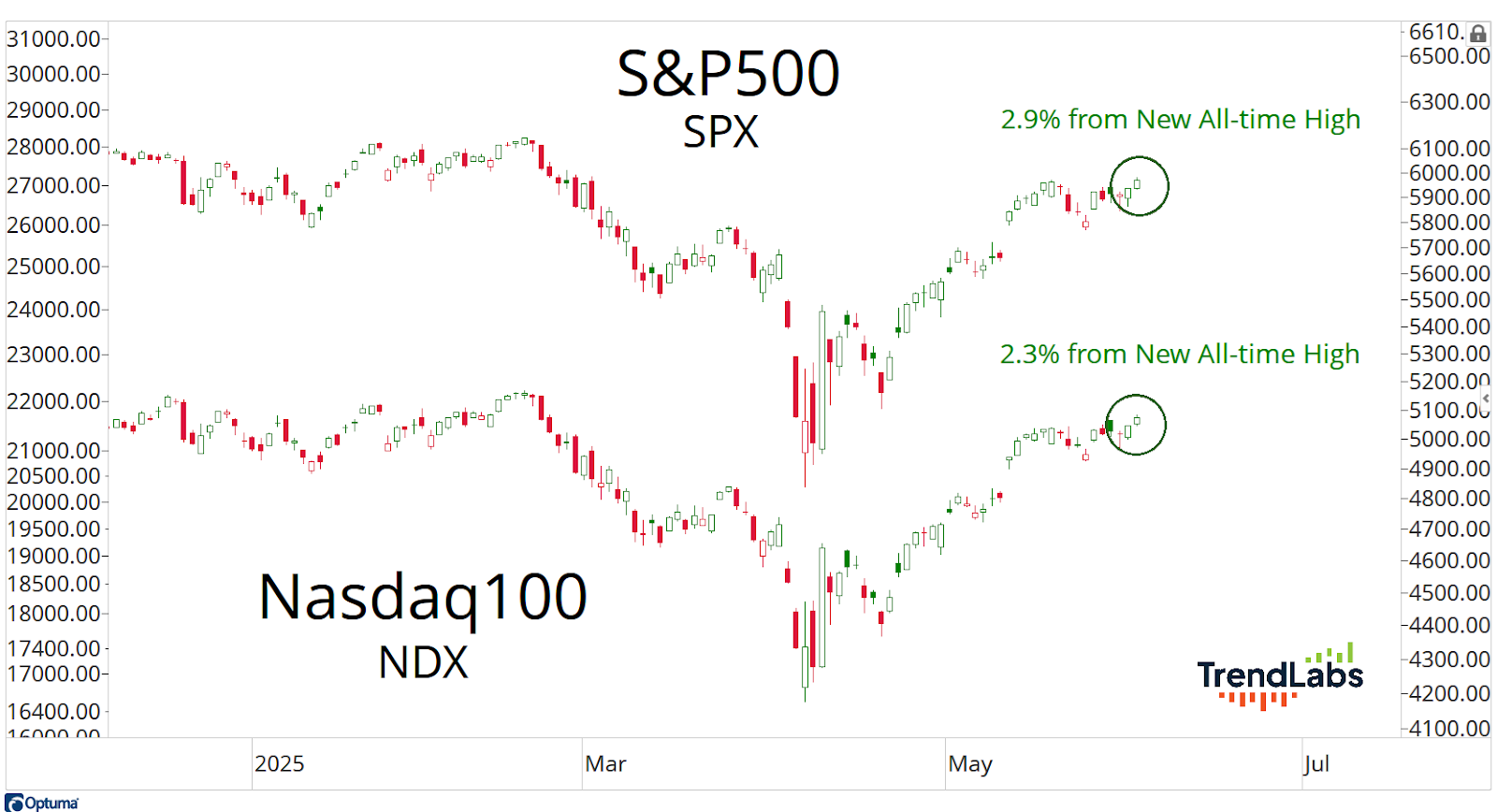 Stock chart showing S&P500 and Nasdaq100 indices from Jan to July 2025. Both indices rise, nearing all-time highs, noted as 2.9% and 2.3% below peak.