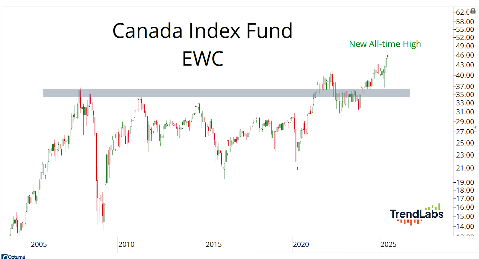 Chart of the Canada Index Fund (EWC) from 2005 to 2025, showing a steady rise with a new all-time high. Highlighted resistance zone.