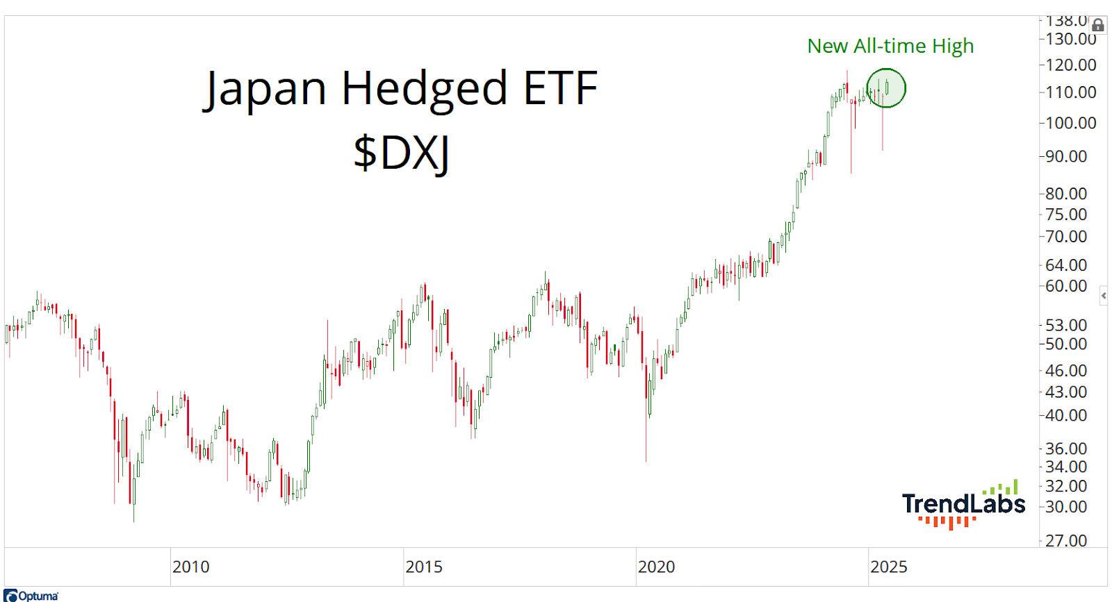 Line chart of Japan Hedged ETF $DXJ shows gradual growth from 2010 to 2025, marking a new all-time high circled in green near 2025.