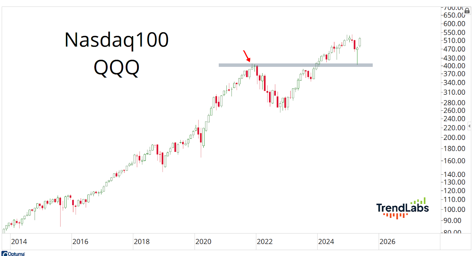 Line chart of Nasdaq 100 (QQQ) from 2014-2026, showing a rising trend with fluctuations. A red arrow points to a resistance level in 2022.