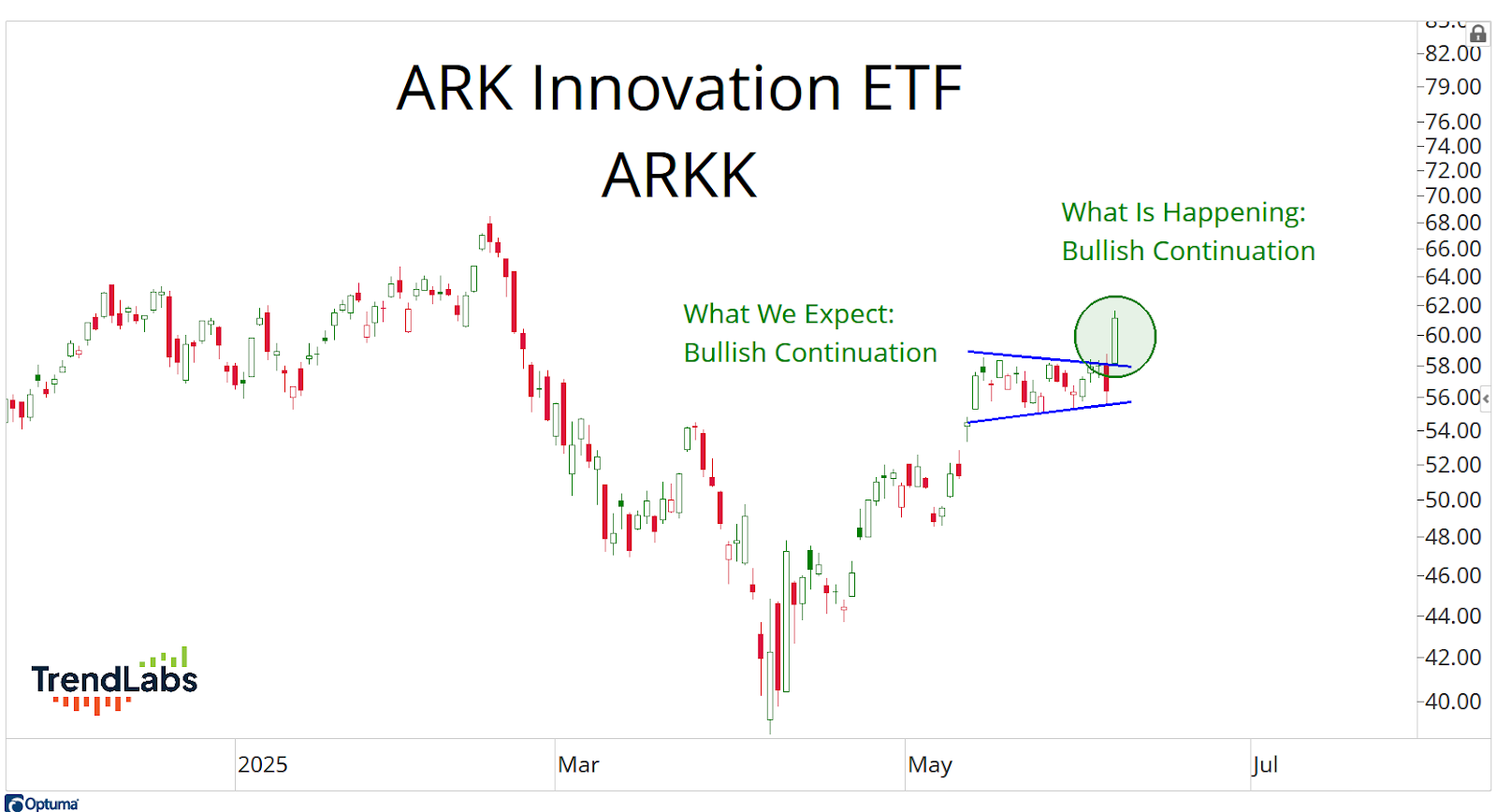 Chart of ARK Innovation ETF (ARKK) showing a bullish trend continuation. Key trendlines and annotations highlight expected and current bullish patterns.