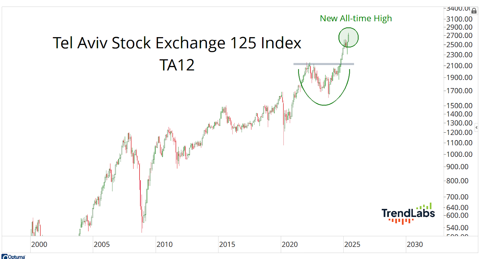 Graph of Tel Aviv Stock Exchange 125 Index shows a steady rise, reaching a new all-time high in 2025.