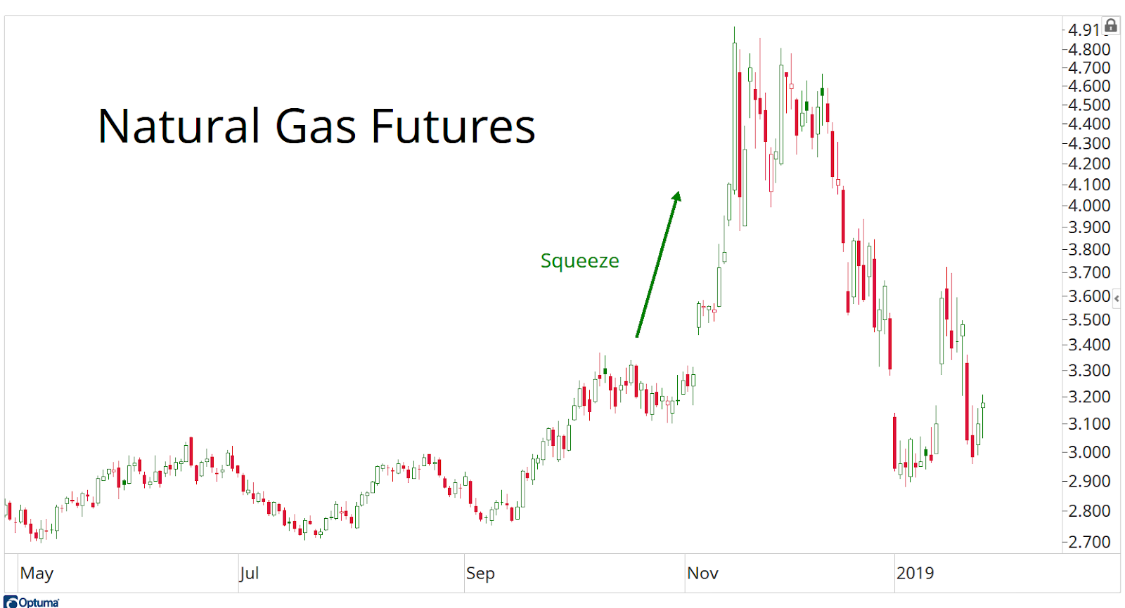 Line chart depicting natural gas futures from May to 2019. Notable price surge labeled "Squeeze" in November, showcasing high volatility.