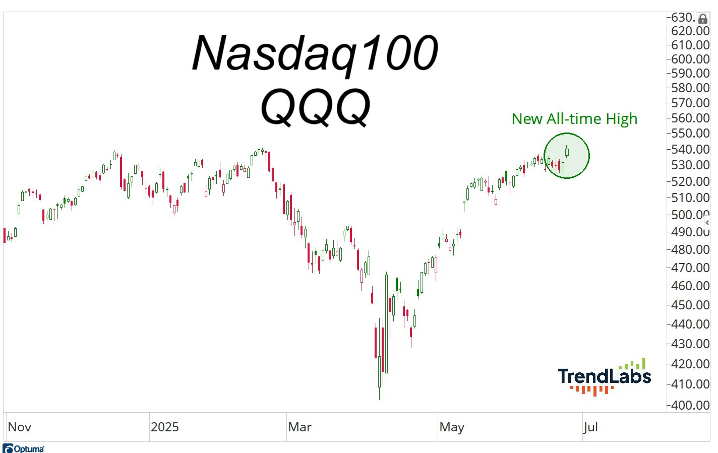 Line chart showing Nasdaq 100 (QQQ) with a highlighted new all-time high near 540, spanning from Nov 2024 to July 2025.