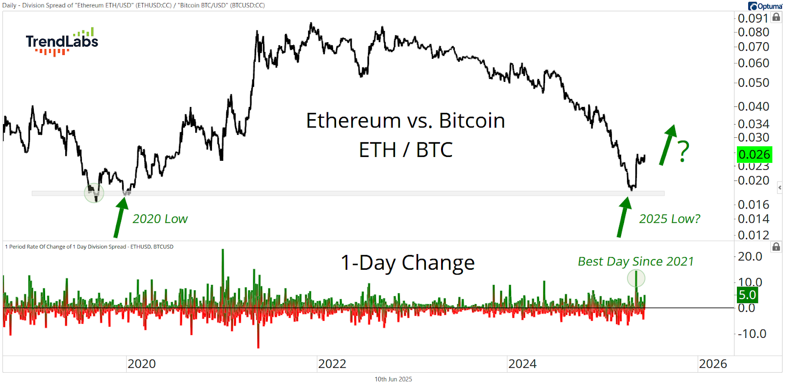 Chart comparing Ethereum and Bitcoin values, highlighting significant lows in 2020 and potential trends for 2025.