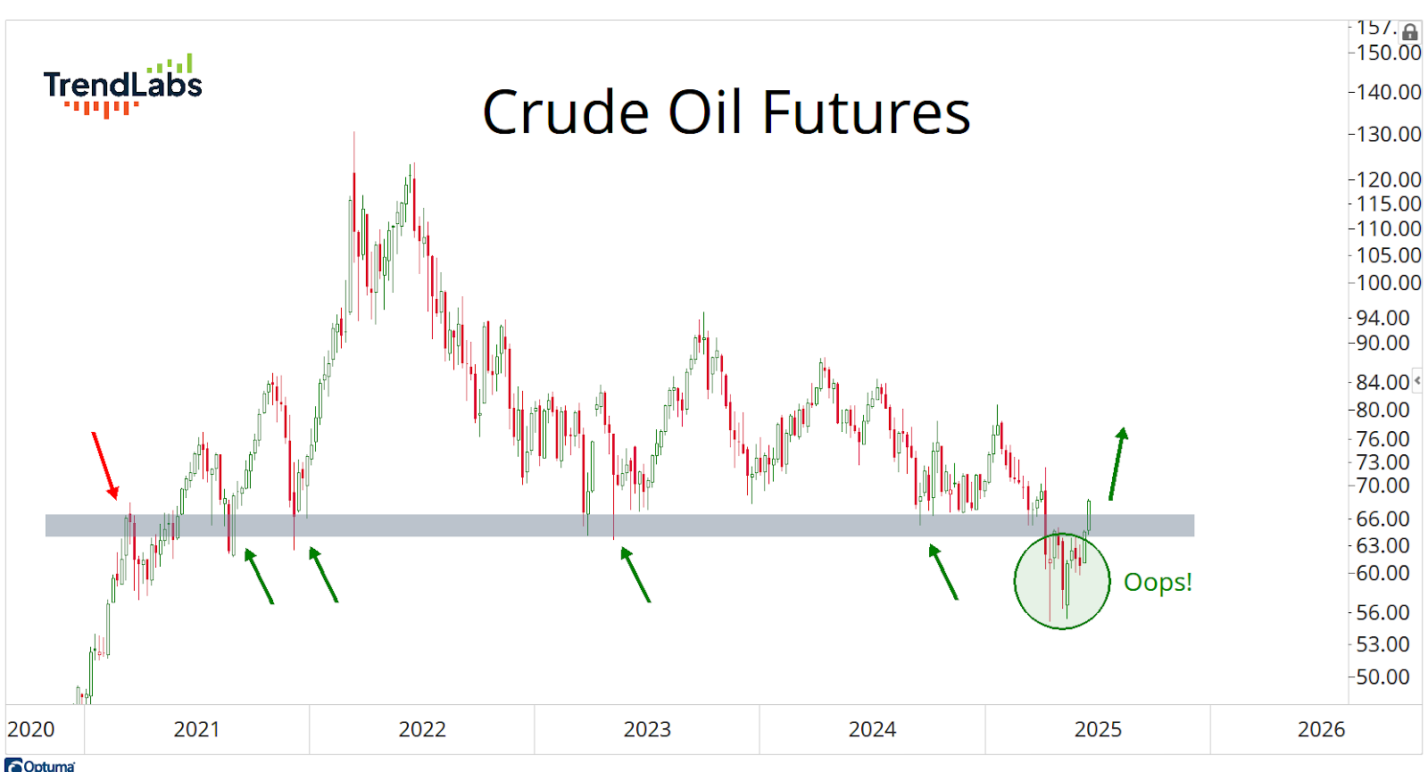Line chart of crude oil futures from 2020 to 2025, highlighting price fluctuations with annotated support levels and an "Oops!" note.