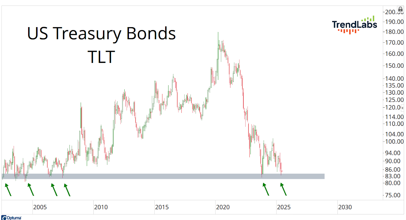 Line chart showing US Treasury Bonds (TLT) from 2005 to 2025, with green arrows indicating support levels near $80.