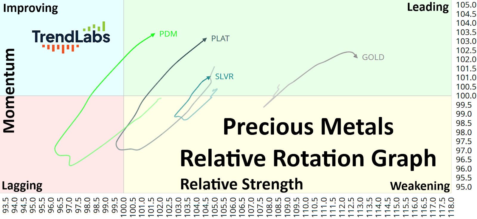 A relative rotation graph showing the momentum and strength of precious metals: PDM, PLAT, SLVR, and GOLD in different quadrants.