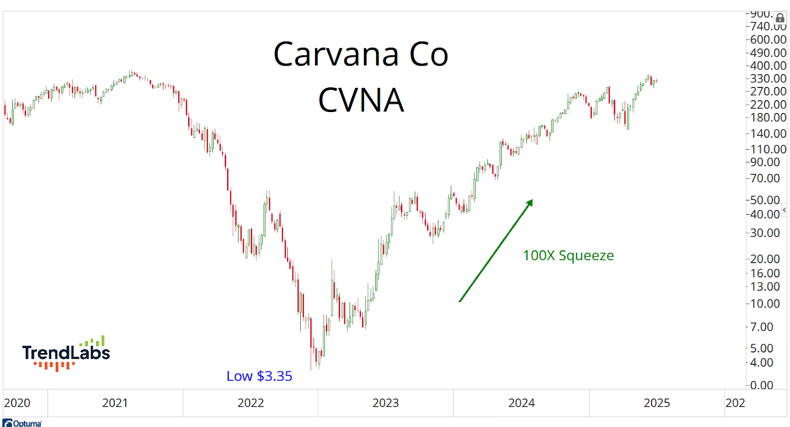 Line chart of Carvana Co (CVNA) from 2020 to 2025 shows a steep decline to $3.35 in 2022, followed by a sharp rise labeled "100X Squeeze."