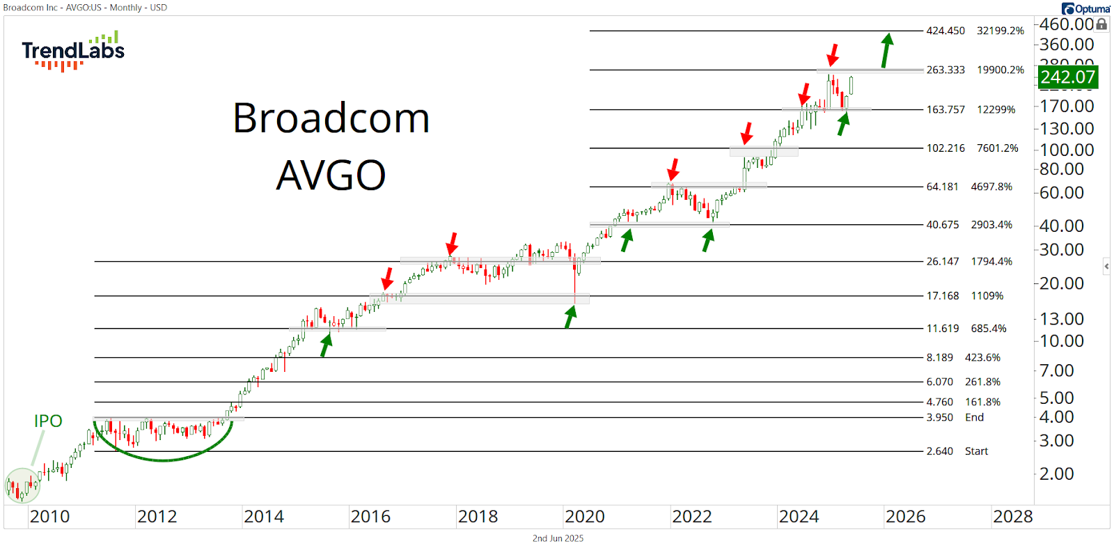 Stock price chart for Broadcom (AVGO) from 2010 to June 2025 shows an upward trend with key Fibonacci levels. Green arrows mark rises; red arrows mark declines.