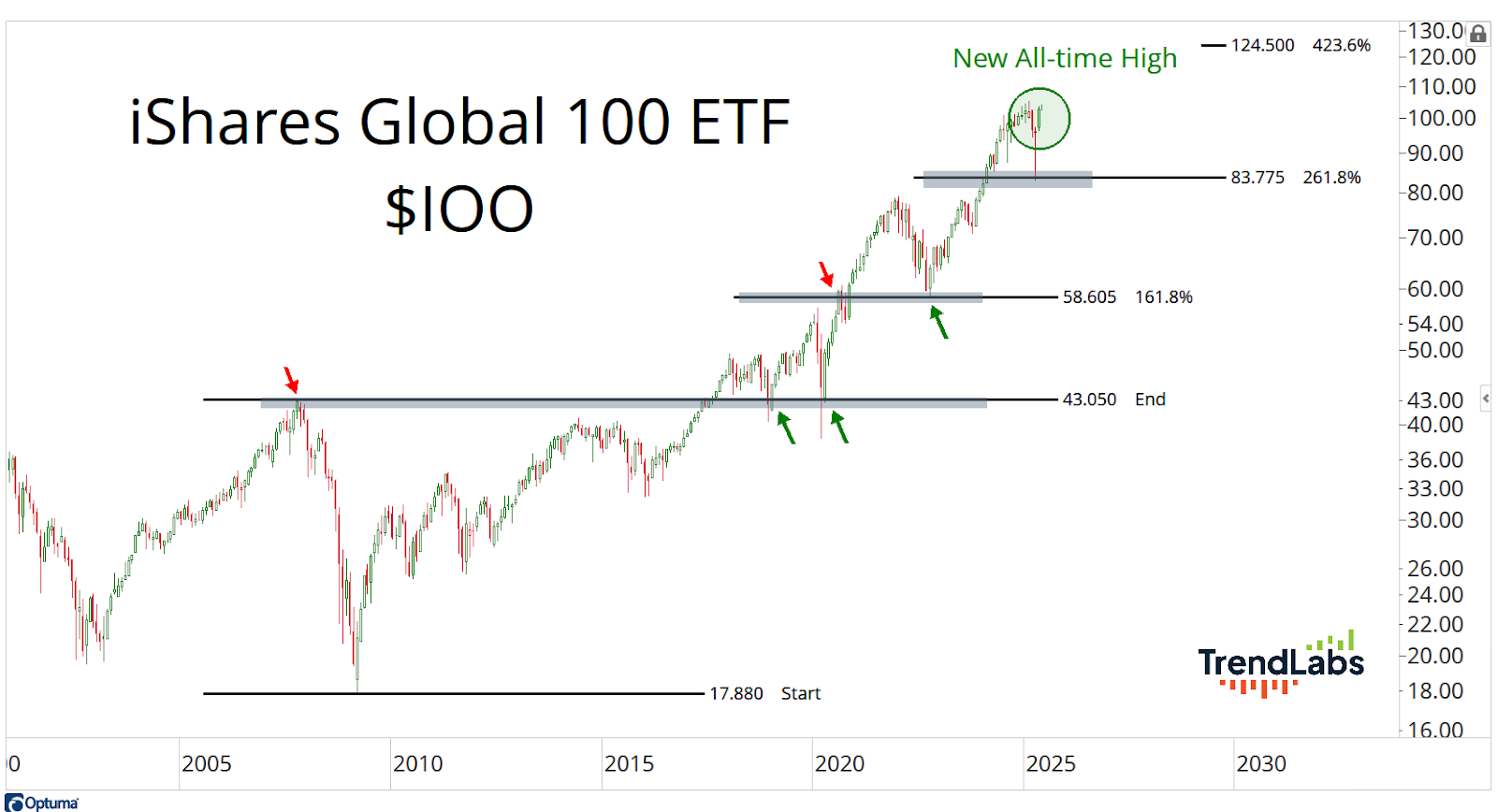 Line graph of iShares Global 100 ETF, $IOO, showing a new all-time high. Key resistance levels are marked, with significant growth from 2000 to 2025.