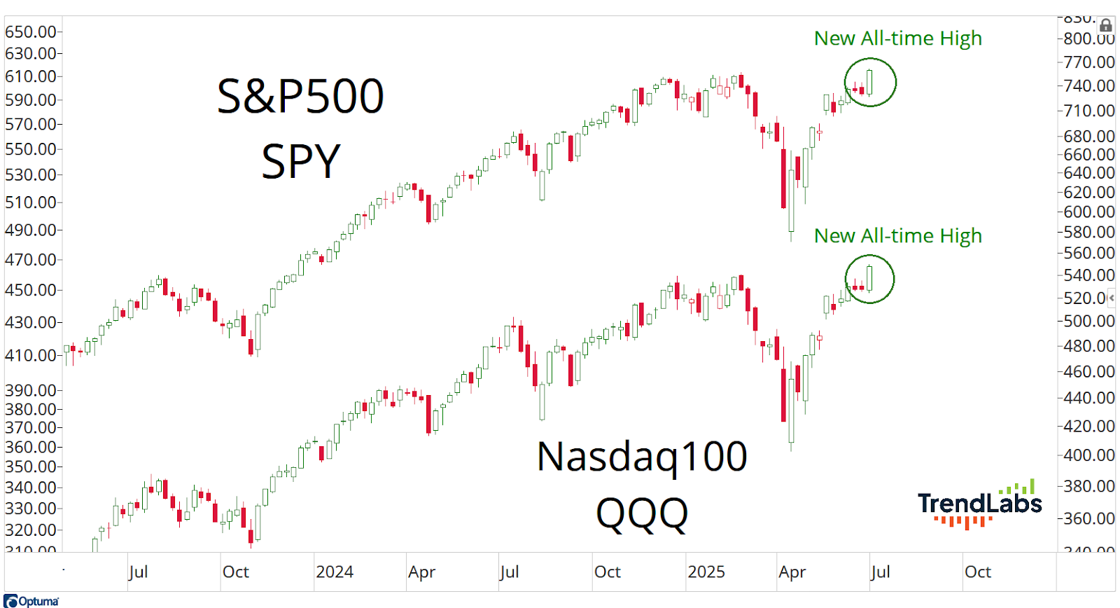 Line chart showing S&P500 and Nasdaq100 reaching new all-time highs in 2025. Green candlesticks indicate upward trends.
