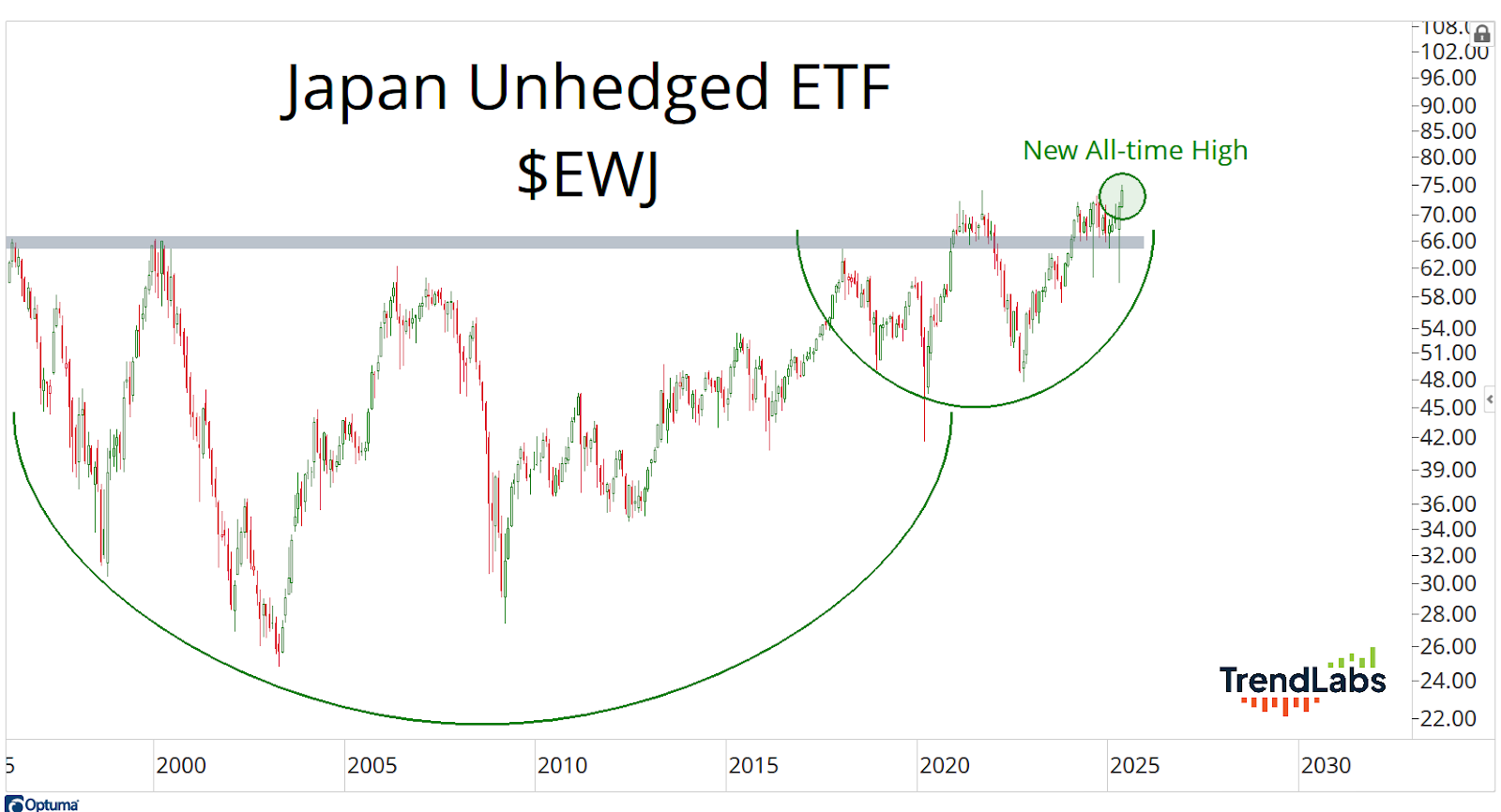 Chart showing Japan Unhedged ETF ($EWJ) from 1995 to 2025 with upward trend and new all-time high in 2025. Includes cup and handle pattern.