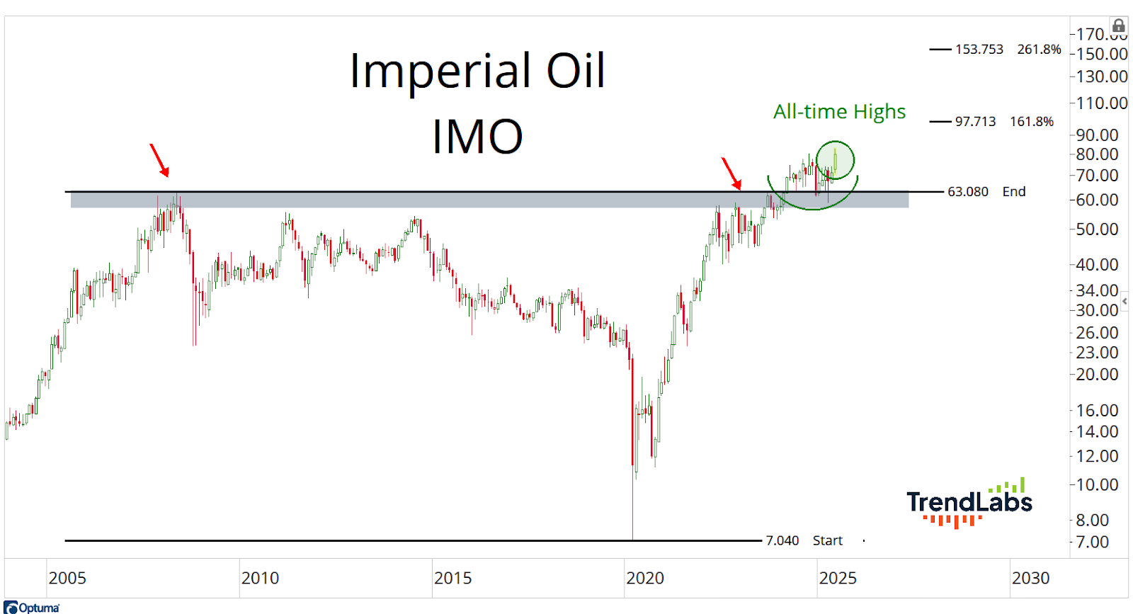 Line chart of Imperial Oil (IMO) showing price movements from 2005 to 2025. Highlighted areas indicate past resistance and all-time highs, suggesting bullish trends.