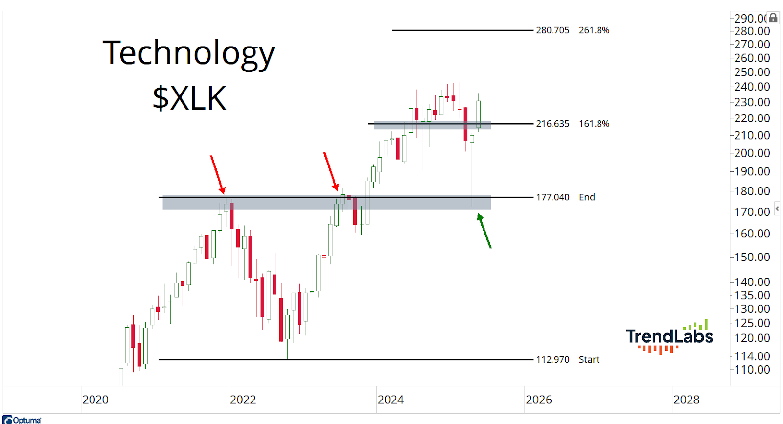 A line chart shows the performance of the XLK technology fund from 2020 to 2025. Key levels marked with lines and arrows denote resistance and support points. The chart includes price projections up to 280.705, with annotations like “Technology $XLK,” and highlights. The mood conveys analytical insights into market trends.