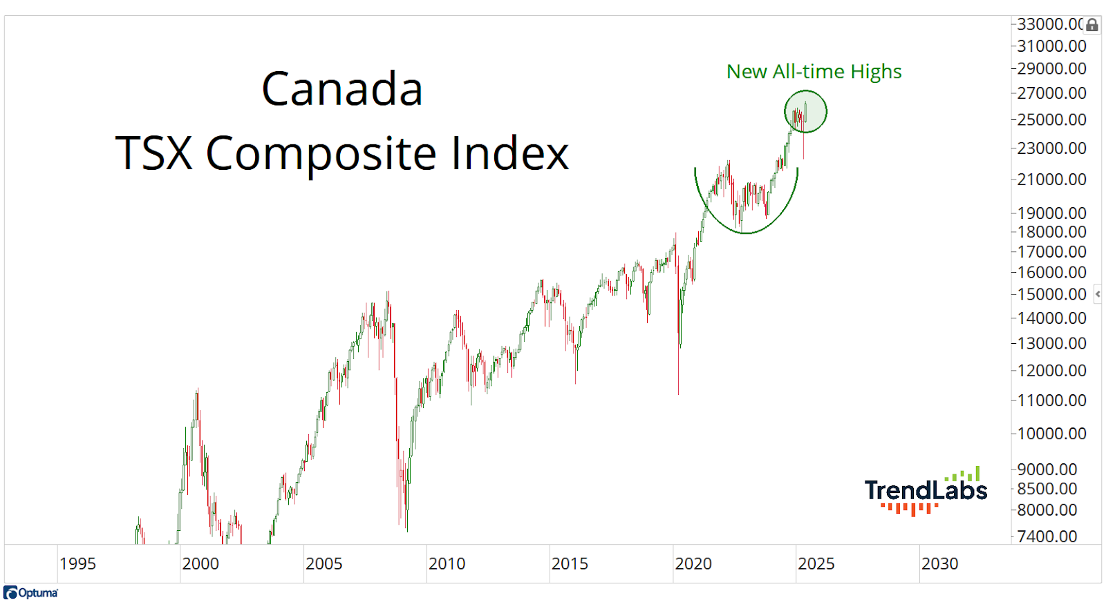 Line chart of Canada's TSX Composite Index from 1995 to 2030, showing a sharp rise and new all-time highs around 2025.