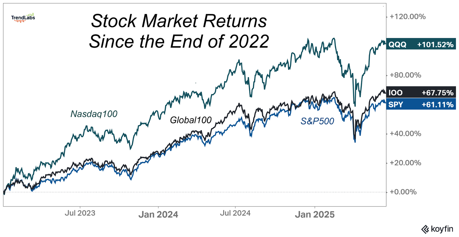 Line graph comparing stock market returns for QQQ, Nasdaq100, Global100, IOO, and SPY since the end of 2022, showcasing significant growth.