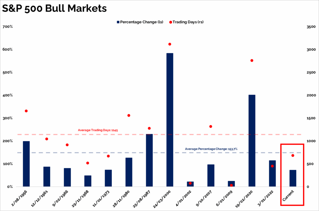 Bar chart titled "S&P 500 Bull Markets" showing percentage changes as blue bars and trading days as red dots. Highlights averages with dashed lines.