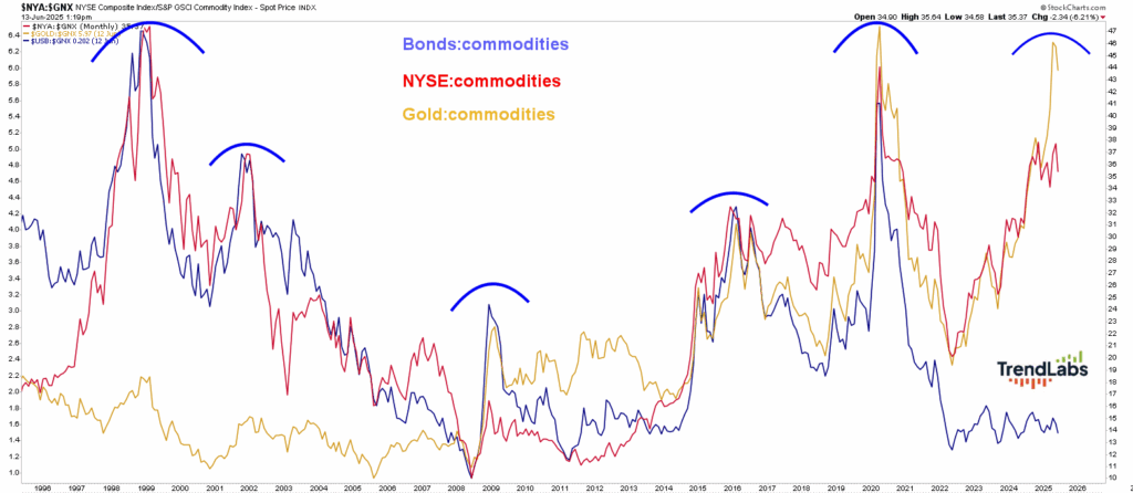 Graph comparing Bond (blue), NYSE (red), and Gold (yellow) commodity indices from 1995 to 2023, highlighting market trends.