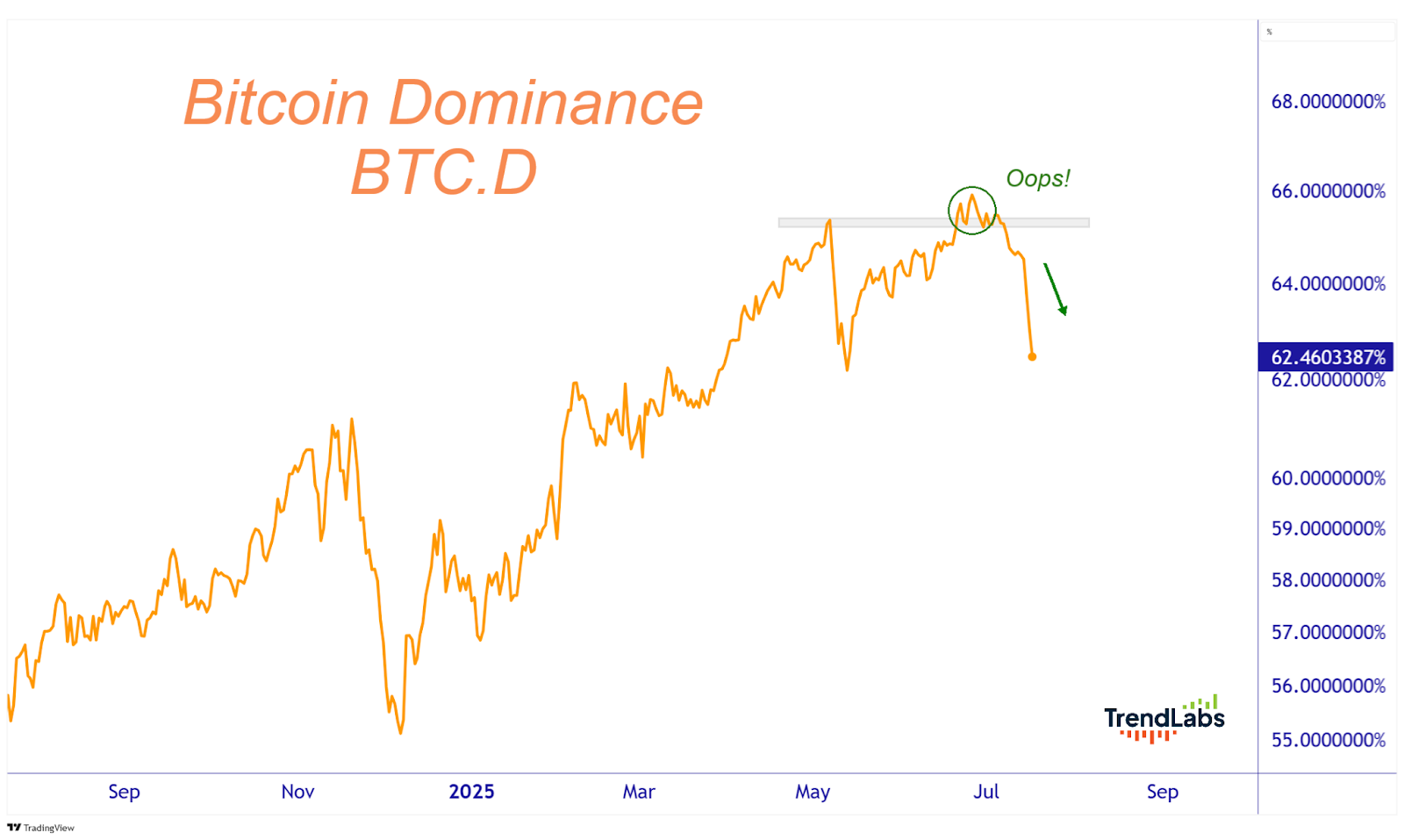 Chart showing Bitcoin Dominance from September 2024 to July 2025, with a rising orange line peaking and sharply dropping. "Oops!" text marks the peak.