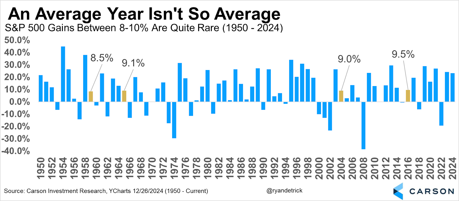 An Average Year Isn't So Average chart
