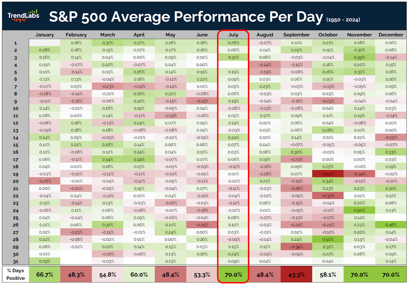 Table showing average daily performance of S&P 500 from January to December, 1950-2024. Positive gains in green, losses in red; July highlighted, with 70% positive days. Overall, mixed performance across months.