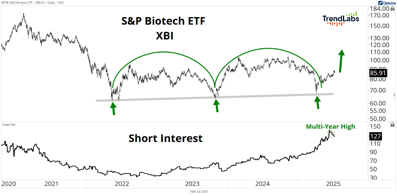 Chart of S&P Biotech ETF (XBI) shows a double bottom pattern with green arrows indicating upward movement. Below, a rising short interest graph labeled 'Multi-Year High.'