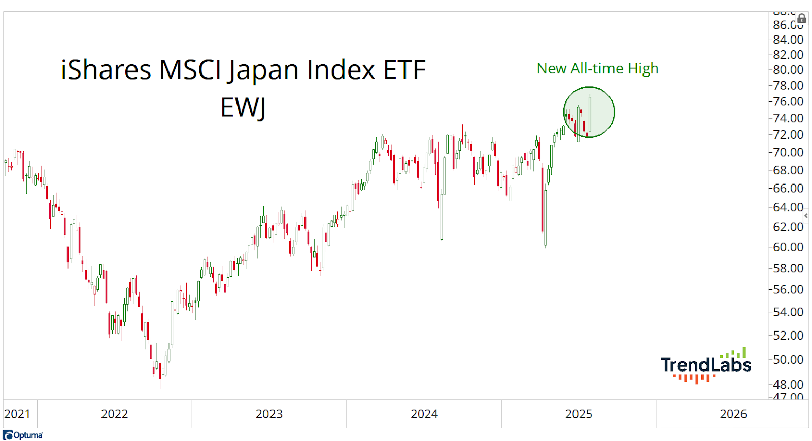 Candlestick chart of iShares MSCI Japan Index ETF (EWJ) from 2021 to 2026, showing a new all-time high in 2025, highlighted in green.
