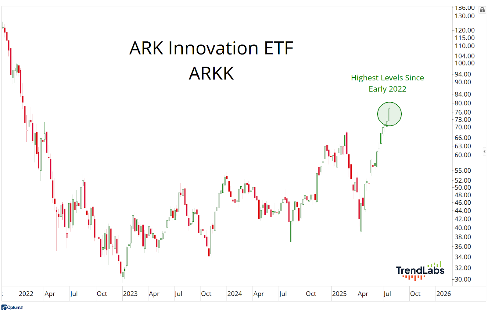 Line chart of ARK Innovation ETF (ARKK) from 2022 to 2026, highlighting a peak in 2025, labeled "Highest Levels Since Early 2022." 