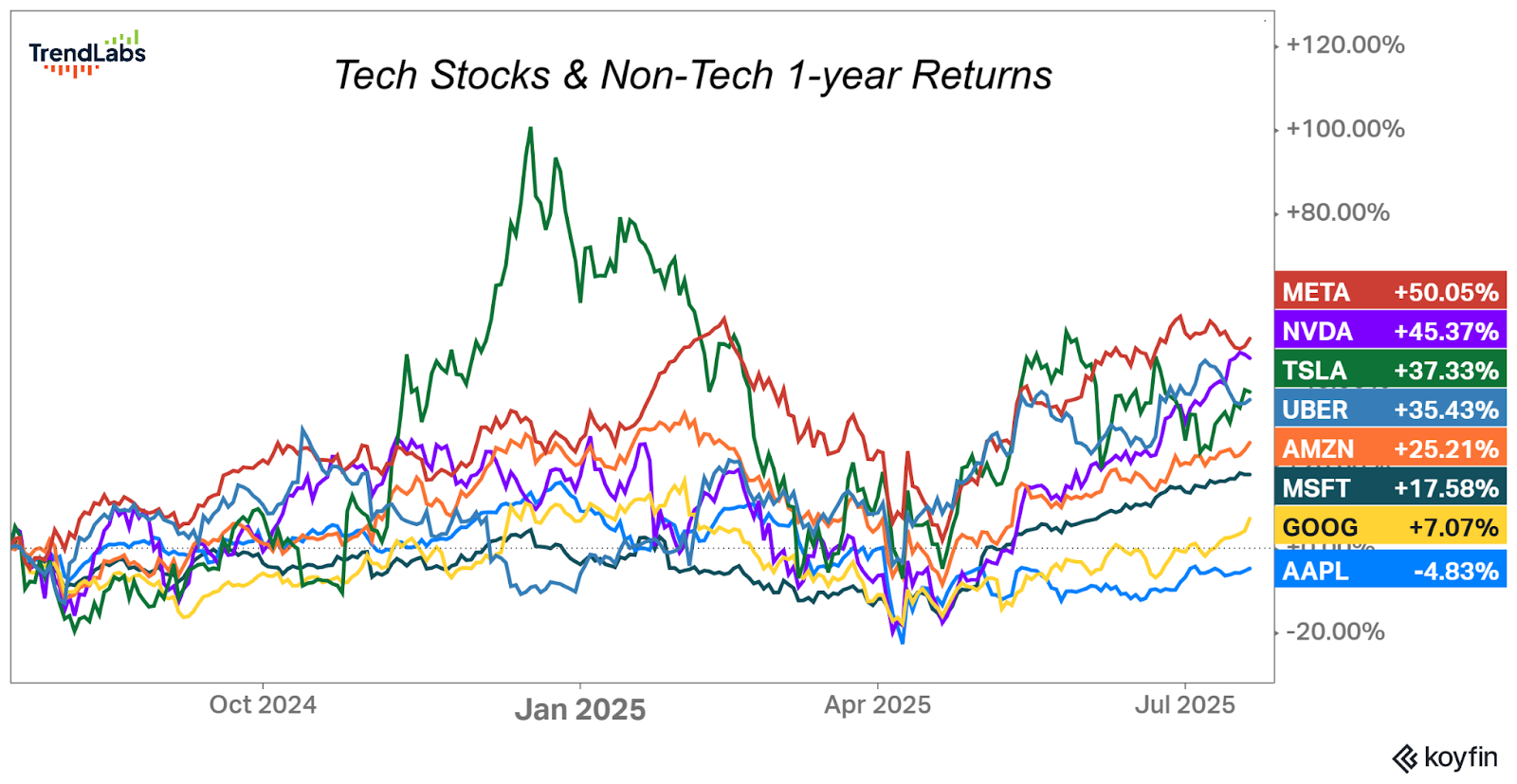 Line chart showing 1-year returns of tech and non-tech stocks from Oct 2024 to Jul 2025. META leads with 50.05% gain, AAPL the lowest at -4.83%.